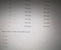 3000 units
6000 units
14
4000 units
5500 units
12
5000 units
5000 units
10
6000 units
4500 units
7000 units
4000 units
6.
8000 units
3500 units
9000 units
3000 units
10 000 units
2500 units
Refer to Table 4-1. What is the equilibrium price?
$12
$14
$16
$18
16
2.

