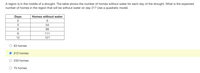 A region is in the middle of a drought. The table shows the number of homes without water for each day of the drought. What is the expected
number of homes in the region that will be without water on day 21? Use a quadratic model.
Days
Homes without water
6.
3
54
89
9.
111
12
121
63 homes
O 212 homes
233 homes
O 75 homes
