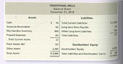 TRADITIONAL MILLS
Balance Sheet
December 31, 2018
Assets
Liabilities
Cash
45 Total Current Liabilities
$2,500
Accounts Receivables
(e)
(a) Long-term Note Payable
800 Other Long-term Liabilities
Merchandise Inventory
760
Prepaid Expenses
(b) Total Liabilities
Total Current Assets
(e)
Plant Assets, Net
(d)
Stockholders' Equity
Other Assets
2,490 Stockholders' Equity
2,450
Total Assets
$7,000 Total Liabilities and Stockholders' Equity
