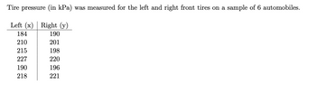 Tire pressure (in kPa) was measured for the left and right front tires on a sample of 6 automobiles.
Left (x) Right (y)
184
190
210
201
215
198
227
220
190
196
218
221