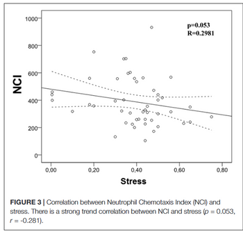 **Figure 3:** The scatter plot illustrates the correlation between Neutrophil Chemotaxis Index (NCI) and stress. The x-axis represents stress levels, ranging from 0.00 to 0.80, while the y-axis shows the NCI, ranging from 0 to 1000. Each point on the graph represents an observation showing the level of stress and the corresponding NCI.

The solid line indicates the trend line, suggesting a negative correlation between NCI and stress. The dashed lines represent the confidence interval around the trend line.

In the top right corner, statistical values are provided: p = 0.053 and R = 0.2981, indicating a strong trend correlation. Specifically, the p-value (0.053) is on the borderline of statistical significance, and the correlation coefficient (r = -0.281) suggests a weak negative relationship. This means that as stress increases, the NCI tends to decrease slightly.