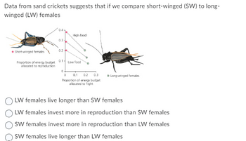 Data from sand crickets suggests that if we compare short-winged (SW) to long-
winged (LW) females
Short-winged females
Proportion of energy budget
allocated to reproduction
0.3
02
0.1-
High food
Low food
0
D 0.1 0.2 0.3
Proportion of energy budget
allocated to flight
o Long-winged females
LW females live longer than SW females
LW females invest more in reproduction than SW females
SW females invest more in reproduction than LW females
SW females live longer than LW females