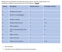 Answered: Identify The Critical Path For The… | Bartleby