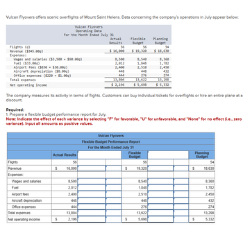 Vulcan Flyovers offers scenic overflights of Mount Saint Helens. Data concerning the company's operations in July appear below:
Vulcan Flyovers
Operating Data
For the Month Ended July 31
Flights (q)
Revenue ($345.009)
Expenses:
Wages and salaries ($3,500 + $90.009)
Fuel ($33.009)
Airport fees ($830 +$30.009)
Aircraft depreciation ($8.009)
Office expenses ($220 + $1.009)
Total expenses
Net operating income
Actual
Results
Flexible
Budget
Planning
Budget
56
56
54
$ 16,000
$ 19,320
$ 18,630
8,500
8,540
8,360
2,012
1,848
1,782
2,400
2,510
2,450
448
448
432
444
276
274
13,804
13,622
13,298
$ 2,196
$ 5,698
$ 5,332
The company measures its activity in terms of flights. Customers can buy individual tickets for overflights or hire an entire plane at a
discount.
Required:
1. Prepare a flexible budget performance report for July.
Note: Indicate the effect of each variance by selecting "F" for favorable, "U" for unfavorable, and "None" for no effect (i.e., zero
variance). Input all amounts as positive values.
Vulcan Flyovers
Flexible Budget Performance Report
For the Month Ended July 31
Flights
Revenue
Actual Results
56
$
16,000
Flexible
Budget
Planning
Budget
56
54
$
19,320
$
18,630
Expenses:
Wages and salaries
8,500
8,540
8,360
Fuel
2,012
1,848
1,782
Airport fees
2,400
2,510
2,450
Aircraft depreciation
448
448
432
Office expenses
444
276
274
Total expenses
13,804
13,622
13,298
Net operating income
$
2,196
$
5,698
$
5,332