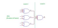 Answered: Level 2 Level 1 POS (Product of Sums) 3… | bartleby