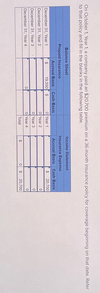 On October 1, Year 1, a company paid an $20,700 premium on a 36-month insurance policy for coverage beginning on that date. Refer
to that policy and fill in the blanks in the following table.
Balance Sheet
Prepaid Insurance
December 31, Year 1
December 31, Year 2
December 31, Year 3
December 31, Year 4
Accrual Basis
$
Cash Basis
19,550 $
0
0 Year 1
0 Year 2
0 Year 3
0 Year 4
Total
Income Statement
Insurance Expense
Accrual Basis Cash Basis
$ 20,700
$
0 $
0
0
20,700