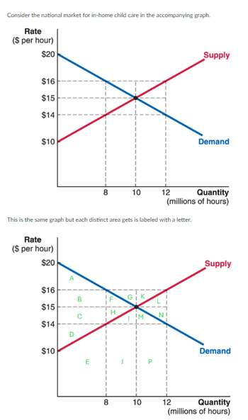 Consider the national market for in-home child care in the accompanying graph.
Rate
($ per hour)
$20
$16
$15
$14
$10
Supply
Demand
8
10
12
Quantity
(millions of hours)
This is the same graph but each distinct area gets is labeled with a letter.
Rate
($ per hour)
$20
A
$16
B
GK
$15
H
с
IM
$14
D
$10
E
Supply
Demand
8
10
12
Quantity
(millions of hours)