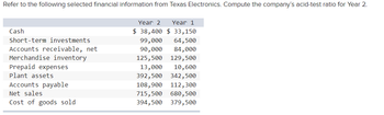 Refer to the following selected financial information from Texas Electronics. Compute the company's acid-test ratio for Year 2.
Year 2
$ 38,400
Year 1
$ 33,150
64,500
99,000
90,000
84,000
125,500
129,500
13,000 10,600
392,500 342,500
108,900 112,300
715,500 680,500
394,500 379,500
Cash
Short-term investments.
Accounts receivable, net
Merchandise inventory
Prepaid expenses
Plant assets
Accounts payable
Net sales.
Cost of goods sold