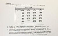 Problem 1:
Consider the following cash flows and assume i = 10% for all analyses purposes:
Project Cash Flows
A
D
-$2,500
-$7,000
-$5,000
-$5,000
1
$650
-$2,500
-$2,000
-$500
2
$650
-$2,000
-$2,000
-$500
$650
-$1,500
-$2,000
$4,000
4
$600
-$1,500
-$2,000
$3,000
5
$600
-$1,500
-$2,000
$3,000
$600
-$1,500
-$2,000
$2,000
7
$300
-$2,000
$3,000
8
$300
a) Compute the project balances for Projects A and D, as a function of project year
b) Compute the future worth values for Projects A and D at the end of service life.
c) Suppose that Projects B and C are mutually exclusive. Assume also that the required
service period is eight years and that the company is considering leasing comparable
equipment that has an annual lease expense of $3,000 for the remaining years of the
required service period for both projects. Which project is the better choice?
