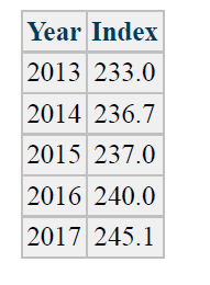 Year Index
2013 233.0
2014 236.7
2015 237.0
2016 240.0
2017 245.1
