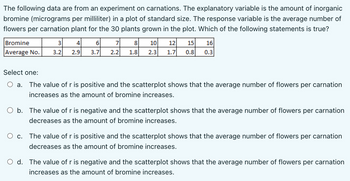 The following data are from an experiment on carnations. The explanatory variable is the amount of inorganic
bromine (micrograms per milliliter) in a plot of standard size. The response variable is the average number of
flowers per carnation plant for the 30 plants grown in the plot. Which of the following statements is true?
Bromine
Average No.
3 4
3.2 2.9
6
3.7
C.
7
2.2
8 10 12 15 16
1.8 2.3 1.7 0.8 0.3
Select one:
a. The value of r is positive and the scatterplot shows that the average number of flowers per carnation
increases as the amount of bromine increases.
b. The value of r is negative and the scatterplot shows that the average number of flowers per carnation
decreases as the amount of bromine increases.
The value of r is positive and the scatterplot shows that the average number of flowers per carnation
decreases as the amount of bromine increases.
d. The value of r is negative and the scatterplot shows that the average number of flowers per carnation
increases as the amount of bromine increases.