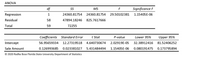 ### ANOVA Table

|            | df | SS          | MS          | F           | Significance F    |
|------------|----|-------------|-------------|-------------|-------------------|
| Regression | 1  | 24360.81754 | 24360.81754 | 29.50102381 | 1.15405E-06       |
| Residual   | 58 | 47894.18246 | 825.7617666 |             |                   |
| Total      | 59 | 72255       |             |             |                   |

### Coefficients

|             | Coefficients | Standard Error | t Stat     | P-value    | Lower 95%   | Upper 95%   |
|-------------|--------------|----------------|------------|------------|-------------|-------------|
| Intercept   | 56.95659334  | 12.27319518    | 4.640730674| 2.02919E-05| 32.38912416 | 81.52406252 |
| Sale Amount | 0.126993685  | 0.023381027   | 5.431484494| 1.15405E-06| 0.080191475 | 0.173795894 |

© 2020 Radha Bose Florida State University Department of Statistics

#### Explanation:
- **ANOVA (Analysis of Variance) Table**: This table summarizes the variance analysis results. It shows the sum of squares (SS), mean squares (MS), F-statistic (F), and significance level (Significance F) for the regression and residual.
- **Regression row**: Indicates the variability explained by the model. The F-statistic value of 29.50102381 and the highly significant p-value (1.15405E-06) suggest the model is a good fit.
- **Residual row**: Represents the unexplained variability.
- **Coefficients**: This section provides the estimated coefficients for the model's intercept and the Sale Amount variable, along with their standard errors, t-statistics, p-values, and 95% confidence intervals. Notably, both coefficients are statistically significant.