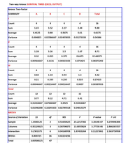 Two-way Anova: SURVIVAL TIMES (EXCEL OUTPUT)
Anova: Two-Factor
SUMMARY
A
B
Total
Count
4
4
4
4
16
Sum
1.65
3.52
2.27
2.44
9.88
Average
0.4125
0.88
0.5675
0.61
0.6175
Variance
0.004825
0.02586667 0.02455833
0.01273333
0.04386
Count
4
4
4
4
16
Sum
1.28
3.26
1.5
2.67
8.71
Average
0.32
0.815
0.375
0.6675
0.544375
Variance
0.00566667
0.1131
0.00323333
0.073425
0.08373292
Count
4
4
4
16
Sum
0.84
1.34
0.94
1.3
4.42
Average
0.21
0.335
0.235
0.325
0.27625
Variance
0.00046667 0.00216667 0.00016667
0.0007
0.00387833
Total
Count
12
12
12
12
Sum
3.77
8.12
4.71
6.41
Average
0.31416667 0.67666667
0.3925
0.53416667
Variance
0.01046288 0.10293333 0.02789318
0.04815379
ANOVA
Source of Variation
S
df
MS
F
P-value
F crit
Sample
1.0330125
0.51650625
2
23.2217366
3.3314E-07
3.259446306
Columns
0.92120625
3
0.30706875
13.8055824
3.7773E-06
2.866265557
Interaction
0.2501375
0.04168958
1.87433264
0.11225061
2.363750958
Within
0.800725
36
0.02224236
Total
3.00508125
47
