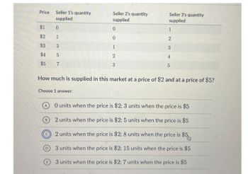 Seller 3's quantity
supplied
Price Seller 1's quantity
supplied
Seller 2's quantity
supplied
$1
0
0
1
$2
1
0
2
$3
3
3
$4
5
$5
7
2
3
5
How much is supplied in this market at a price of $2 and at a price of $5?
Choose 1 answer:
B
O units when the price is $2; 3 units when the price is $5
2 units when the price is $2; 5 units when the price is $5
2 units when the price is $2; 8 units when the price is $5
3 units when the price is $2; 15 units when the price is $5
3 units when the price is $2; 7 units when the price is $5