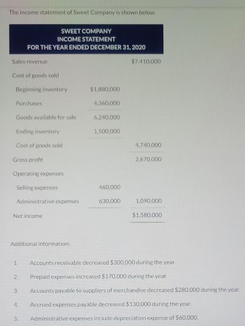 The income statement of Sweet Company is shown below.
Sales revenue
Cost of goods sold
Beginning inventory
Purchases
Goods available for sale
SWEET COMPANY
INCOME STATEMENT
FOR THE YEAR ENDED DECEMBER 31, 2020
Ending inventory
Cost of goods sold
Gross profit
Operating expenses
Selling expenses
Administrative expenses
Net income
Additional information:
1.
2.
3.
4.
5.
$1,880,000
4,360,000
6,240,000
1,500,000
460,000
630,000
$7,410,000
4,740,000
2,670,000
1,090,000
$1,580,000
Accounts receivable decreased $300,000 during the year.
Prepaid expenses increased $170,000 during the year.
Accounts payable to suppliers of merchandise decreased $280,000 during the year.
Accrued expenses payable decreased $130,000 during the year.
Administrative expenses include depreciation expense of $60,000.