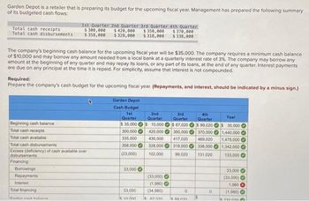 Garden Depot is a retailer that is preparing its budget for the upcoming fiscal year. Management has prepared the following summary
of its budgeted cash flows:
Total cash receipts
Total cash disbursements
1st Quarter 2nd Quarter 3rd Quarter 4th Quarter
$ 370,000
$ 338,000
$300,000
$ 358,000
Borrowings
Repayments
Interest
The company's beginning cash balance for the upcoming fiscal year will be $35,000. The company requires a minimum cash balance
of $10,000 and may borrow any amount needed from a local bank at a quarterly interest rate of 3%. The company may borrow any
amount at the beginning of any quarter and may repay its loans, or any part of its loans, at the end of any quarter. Interest payments
are due on any principal at the time it is repaid. For simplicity, assume that interest is not compounded.
Beginning cash balance
Total cash receipts
Total cash available
Total cash disbursements
Excess (deficiency) of cash available over
disbursements
Financing:
Total financing
Endinn nach halanna
$ 420,000
$ 328,000
Required:
Prepare the company's cash budget for the upcoming fiscal year. (Repayments, and interest, should be indicated by a minus sign.)
Garden Depot
Cash Budget
1st
Quarter
$ 35,000
300,000
335,000
358,000
(23,000)
$350,000
$318,000
33,000
33,000
€ 10 000
2nd
Quarter
4th
3rd
Quarter
Year
Quarter
10,000
$ 67,020
$ 99,020 $ 35,000
420,000 350,000 370,000 1,440,000
430,000 417,020 469,020 1,475,000
328,000 318,000
338,000 1,342,000
102,000
133,000
(33,000)
(1,980)
(34,980)
€ 67.000
00
99,020 131,020
10
le da non
0
33,000
(33,000)
1,980
(1,980)
le 131 non
0000