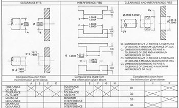 CLEARANCE FITS
INTERFERENCE FITS
CLEARANCE AND INTERFERENCE FITS
ØK
XX
0.7500 ±.0020.
T
E+
1.5018
1.5024
T
-Ø
.9997
.9993
Ø
1.0005
1.0000
1.2510
1.2500
1.5010
1.5000
XX
LB
-ØJ
C-7492
.7484
XX
DØ 7500
.7512
+.0010
G 1.2500
-.0000
1.2475
H
1.2469
XX
Complete this chart from
the information given above.
TOLERANCE
ON HOLE
TOLERANCE
ON SHAFT
MINIMUM
CLEARANCE
MAXIMUM
CLEARANCE
A
B
Complete this chart from
the information given above.
C
D
TOLERANCE
ON PART
TOLERANCE
ON SLOT
MINIMUM
INTERFERENCE
MAXIMUM
INTERFERENCE
E F
QI. DIMENSION SHAFT (J) TO HAVE A TOLERANCE
OF .0012 AND A MINIMUM CLEARANCE OF .0025.
Q2. DIMENSION BUSHING (K) TO HAVE A
TOLERANCE OF .0010 AND A MAXIMUM
INTERFERENCE OF .0016.
Q3. DIMENSION SHAFT (J) TO HAVE A TOLERANCE
OF .0012 AND A MINIMUM CLEARANCE OF .0014.
Q4. DIMENSION BUSHING (K) TO HAVE A
TOLERANCE OF .0008 AND A MAXIMUM
INTERFERENCE OF .0022.
Complete this chart from
the information given above.
G
H
ΟΙ
Q2.
Q3
Q4
J
K