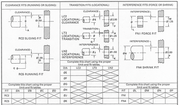 CLEARANCE FITS (RUNNING OR SLIDING)
CLEARANCE-
A
B
01.50
RC2 SLIDING FIT
CLEARANCE-
ध
TRANSITION FITS (LOCATIONAL)
CLEARANCE
INTERFERENCE FITS (FORCE OR SHRINK)
INTERFERENCE-
TM
Ø1.25
LC2
LOCATIONAL-
ØE
-Ø2.00
T
CLEARANCE
T
Τρ
TRANSITION-
LT3
LOCATIONAL-
TRANSITION
нт
Ø
-Ø1.25
T
G
INTERFERENCE-
LN2
LOCATIONAL
01.00.
D
INTERFERENCE
-Ø 1.50
ØN
ØJ
T
IK
Complete this chart using the proper
limit and fit tables.
FNI FORCE FIT
INTERFERENCE-
02.00
CO
DIA
LC2
LT3
LN2
FN4 SHRINK FIT
ØE
RC5 RUNNING FIT
ØF
FIT
ØA
RC2
Complete this chart using the proper
limit and fit tables.
ØB
ØG
Complete this chart using the proper
limit and fit tables.
ОС
ØD
ØH
FIT
ØL
ØM
ØN
ØJ
FNI
RC5
ØK
FN4
ØP