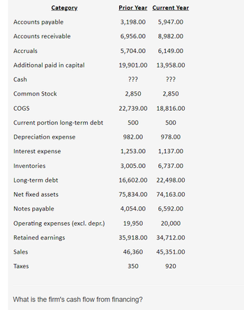 Category
Accounts payable
Accounts receivable
Accruals
Additional paid in capital
Cash
Common Stock
COGS
Current portion long-term debt
Depreciation expense
Interest expense
Inventories
Long-term debt
Net fixed assets
Notes payable
Operating expenses (excl. depr.)
Retained earnings
Sales
Taxes
Prior Year Current Year
3,198.00 5,947.00
6,956.00
8,982.00
6,149.00
13,958.00
???
5,704.00
19,901.00
???
2,850
22,739.00
500
982.00
2,850
18,816.00
500
What is the firm's cash flow from financing?
978.00
1,253.00
1,137.00
3,005.00 6,737.00
16,602.00
22,498.00
75,834.00 74,163.00
4,054.00
6,592.00
19,950
20,000
35,918.00 34,712.00
46,360
45,351.00
350
920