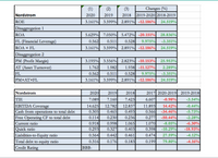 Changes (%)
2019-2020 2018-2019
3.161% 3.599% 2.891% -12.186% 24.519%
(1)
(2)
(3)
Nordstrom
2020
2019
2018
ROE
Disaggregation 1
ROA
FL (Financial Leverage)
ROA × FL
Disaggregation 2
PM (Profit Margin)
AT (Asset Turnover)
FL
9.975%
3.161% 3.599% 2.891% -12.186%
5.629% 7.050% 5.472% -20.151% 28.836%
-3.351%
24.519%
0.562
0.511
0.528
3.195% 3.556% 2.823% -10.153% 25.953%
2.289%
-3.351%
3.161% 3.599% 2.891% -12.186% 24.519%
1.762
1.982
1.938
-11.127%
0.562
0.511
0,528
9.975%
РМХАТХFL
Nordstrom
2020
2019
2018
2017 2020-2019 2019-2018
TIE
7.089
-0.98%
14.42%
-34.46%
-50.44%
-8.05%
-10.29%
7.160
7.423
6.607
-3.54%
EBITDA Coverage
Cash from operations to total debt
Free Operating CF to total debt
12.782
11.893
0.566
0.277
1.070
0.398
0.474
14.625
12.837
-0.44%
0.305
0.493
0.236
0.465
-5.73%
0.230
0.998
0.327
-2.28%
-6.30%
-18.93%
-4.12%
0.114
Current ratio
0.918
1.065
Quick ratio
Liabilities-to-Equity ratio
Total debt to equity ratio
Credit Rating
0.293
0.403
27.59%
79.80%
0.564
0.442
0.461
0.316
0.176
0.183
0.199
-4.16%
BBB-
