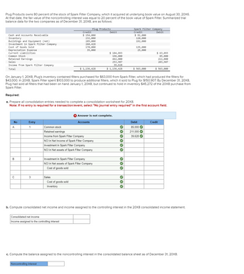 Plug Products owns 80 percent of the stock of Spark Filter Company, which it acquired at underlying book value on August 30, 20X6.
At that date, the fair value of the noncontrolling interest was equal to 20 percent of the book value of Spark Filter. Summarized trial
balance data for the two companies as of December 31, 20X8, are as follows:
Cash and Accounts Receivable
Inventory
Buildings and Equipment (net)
Investment in Spark Filter Company
Cost of Goods Sold
Depreciation Expense
Current Liabilities
Common Stock
Retained Earnings
Sales
Income from Spark Filter Company
Total
No
A
B
C
Entry
1
2
3
Plug Products
Credit
$ 154,000
232,000
285,000
On January 1, 20X8, Plug's inventory contained filters purchased for $63,000 from Spark Filter, which had produced the filters for
$43,000. In 20X8, Spark Filter spent $103,000 to produce additional filters, which it sold to Plug for $150,907. By December 31, 20X8,
Plug had sold all filters that had been on hand January 1, 20X8, but continued to hold in inventory $45,272 of the 20X8 purchase from
Spark Filter.
Noncontrolling interest
260,428
170,000
35,000
Required:
a. Prepare all consolidation entries needed to complete a consolidation worksheet for 20X8.
Note: If no entry is required for a transaction/event, select "No journal entry required" in the first account field.
Sales
$ 1,136,428
Cost of goods sold
Inventory
Consolidated net income
Income assigned to the controlling interest
Common stock
Retained earnings
Income from Spark Filter Company
NCI in Net Income of Spark Filter Company
Accounts
Investment in Spark Filter Company
NCI in Net assets of Spark Filter Company
Investment in Spark Filter Company
NCI in Net assets of Spark Filter Company
Cost of goods sold
Debit
X Answer is not complete.
$184,893
196,000
462,000
253,907
39,628
$ 1,136,428
›› › › ››
✓
Spark Filter Company
Credit
Debit
✓
$ 91,000
120,000
192,000
✓
135,000
25,000
$ 563,000
$ 63,093
85,000
211,000
203,907
$ 563,000
Debit
85,000✔
211,000✔
39,628✔
b. Compute consolidated net income and income assigned to the controlling interest in the 20X8 consolidated income statement.
Credit
c. Compute the balance assigned to the noncontrolling interest in the consolidated balance sheet as of December 31, 20X8.