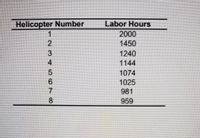 Helicopter Number
Labor Hours
1
2000
2.
1450
3.
1240
4
1144
1074
6.
1025
981
8.
959
