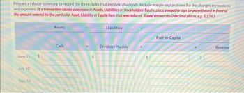 Prepare a tabular summary to record the three dates that involved dividends. Include margin explanations for the changes in revenues
and expenses. (If a transaction causes a decrease in Assets, Liabilities or Stockholders' Equity, place a negative sign (or parentheses) in front of
the amount entered for the particular Asset, Liability or Equity item that was reduced. Round answers to 0 decimal places, eg. 5,276.)
June 15
July 10
Dec. 15
Assets
Cash
Liabilities
Dividend Payable
Paid-in-Capital
Revenue