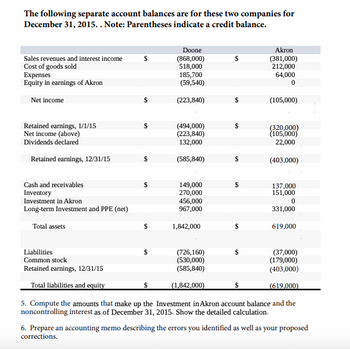 The following separate account balances are for these two companies for
December 31, 2015.. Note: Parentheses indicate a credit balance.
Sales revenues and interest income
Cost of goods sold
Expenses
Equity in earnings of Akron
Net income
Doone
(868,000)
518,000
Akron
(381,000)
212,000
185,700
(59,540)
64,000
0
(223,840)
(105,000)
Retained earnings, 1/1/15
(494,000)
Net income (above)
(223,840)
(320,000)
(105,000)
Dividends declared
132,000
22,000
Retained earnings, 12/31/15
(585,840)
$
(403,000)
Cash and receivables
149,000
$
137,000
Inventory
270,000
151,000
Investment in Akron
456,000
0
Long-term Investment and PPE (net)
967,000
331,000
Total assets
$
1,842,000
619,000
Liabilities
Common stock
Retained earnings, 12/31/15
Total liabilities and equity
(726,160)
$
(37,000)
(530,000)
(179,000)
(585,840)
(403,000)
(1,842,000)
$
(619,000)
5. Compute the amounts that make up the Investment in Akron account balance and the
noncontrolling interest as of December 31, 2015. Show the detailed calculation.
6. Prepare an accounting memo describing the errors you identified as well as your proposed
corrections.