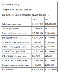 McDade Company
Comparative Income Statement
For the Years Ended December 31, 20Y2 and 20Y1
20Υ2
20Y1
Sales....
$16,800,000 $15,000,000
Cost of goods sold.. .
11,500,000 10,000,000
Gross profit... .
$ 5,300,000 $ 5,000,000
Selling expenses....
$ 1,770,000 $1,500,000
Administrative expenses..... 1,220,000
$ 1,000,000
Total operating expenses...$ 2,990,000 $ 2,500,000
Income from operations... $ 2,310,000 |$ 2,500,000
Other revenue.. .
256,950
225,000
Income before income tax..... | $ 2,566,950 $ 2,725,000
Income tax expense.. ..
1,413,000
1,500,000
Net income...
$ 1,153,950 $ 1,225,0000
.....
