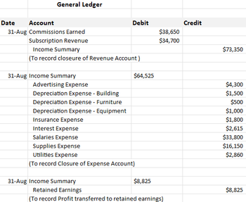 Answered: General Ledger ate Account 31-Aug… | bartleby