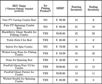 SKU Name
("Thirteen Fishing" branded
products)
Fate FT Casting Combo Rod
Fate FT Spinning Combo
Rod
BlackBetty Ghost Stealth Ice
Fishing Combo
Tickle Stick 3 Ice Rod
Snitch Pro Spin Combo
Wicked Long Stem Ice Fishing
Combo
Noise Ice Spinning Rod
Free Fall Ghost/Fate V3 Ice
Combo
FreeFall Ghost Patriot Ice
Combo
Wicked Stealth Ice Spinning
Combo
Ice
Fishing
Product?
NO
NO
YES
YES
NO
YES
YES
YES
YES
YES
MSRP
$ 99.99
$ 99.99
$130.00
$ 60.00
$79.99
$ 59.99
$29.99
$130.00
$130.00
$ 89.99
Starting
Inventory
15
21
22
8
10
35
18
15
12
20
Ending
Inventory
0
10
20
0
0
33
3
13
11
8