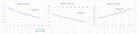 ### Analysis of Absorbance vs Time in a Chemical Reaction

This image showcases three different graphical analyses of absorbance (Abs) against time, as part of a kinetic study in a chemical reaction. Each graph provides insights into the reaction order and helps to understand the relationship between absorbance and time.

#### Graph 1: Abs vs Time Trial 1
- **Description**: This graph plots direct absorbance against time.
- **Equation**: The line of best fit is provided by the equation \( y = -0.0012x + 0.3231 \).
- **R-squared Value**: \( R^2 = 0.9771 \), indicating a strong linear correlation.
- **Interpretation**: The negative slope suggests a decrease in absorbance over time.

#### Graph 2: Ln(Abs) vs Time Trial 1
- **Description**: This plot presents the natural logarithm of absorbance against time.
- **Equation**: The linear relationship is described by \( y = -0.0095x - 1.0624 \).
- **R-squared Value**: \( R^2 = 0.9993 \), showing an excellent fit.
- **Interpretation**: The ln(absorbance) plot suggests a first-order reaction, given the strong linearity and the high R-squared value.

#### Graph 3: 1/Abs vs Time Trial 1
- **Description**: Here, the inverse of absorbance is plotted against time.
- **Equation**: The best fit line is represented by \( y = 0.0297x + 2.4262 \).
- **R-squared Value**: \( R^2 = 0.989 \), also indicating a strong linear fit.
- **Interpretation**: This graph suggests a second-order reaction based on the linearity observed when plotting 1/absorbance.

### Conclusion
The analysis of these graphs supports kinetic modeling of the reaction. The Ln(Abs) vs Time graph, with its highly linear fit, suggests a first-order reaction. This detailed graphical analysis aids in understanding underlying reaction dynamics and is essential for predicting reaction behavior over time.