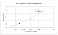 ### Yellow Dye Calibration Curve

**Description:**
The graph represents the calibration curve for yellow dye, plotting absorbance against concentration in molarity (M). 

**Axes:**
- **X-Axis:** Concentration (M), ranging from 0 to 0.012.
- **Y-Axis:** Absorbance, ranging from 0 to 3.

**Data Points:**
The graph includes five data points at concentrations of approximately 0.001, 0.0035, 0.005, 0.007, and 0.0105 M, showing a linear relationship between concentration and absorbance.

**Trend Line:**
A linear trend line is fitted to the data points, represented by the equation:

\[ y = 254.78x - 0.1414 \]

- **Slope:** 254.78
- **Y-intercept:** -0.1414

**Coefficient of Determination (R²):**
- The R² value is 0.9792, indicating a strong linear correlation between concentration and absorbance.

This calibration curve is typically used to determine the concentration of yellow dye in an unknown solution by measuring its absorbance and applying the linear equation.