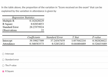 In the table above, the proportion of the variation in "Score received on the exam" that can be
explained by the variation in attendance is given by
Regression Statistics
Multiple R
R Square
Standard Error
Observations
Intercept
Attendance
Intercept
Standard error
O The P-value
OR Square
0.142620229
0.02034053
20.25979924
22
Coefficients Standard Error
37.24347659
0.52852452
39.39027309
0.340583573
T Stat
1.057642216
0.644404489
P-value
0.302826622
0.526635689