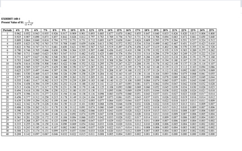 EXHIBIT 14B-1
Present Value of $1;
3
4
5
Periods 4%
1
2
9
10
5% 6% 7% 8% 9% 10% 11% 12% 13% 14% 15% 16% 17% 18% 19% 20% 21% 22% 23% 24% 25%
0.962 0.952 0.943 0.935 0.926 0.917 0.909 0.901 0.893 0.885 0.877 0.870 0.862 0.855 0.847 0.840 0.833 0.826 0.820
0.820 0.813 0.806 0.800
0.925 0.907 0.890 0.873 0.857 0.842 0.826
0.826 0.812
0.812 0.797 0.783 0.769 0.756 0.743 0.731 0.718 0.706 0.694 0.683 0.672
0.672 0.661 0.650 0.640
0.889 0.864 0.840 0.816 0.794 0.772 0.751 0.731 0.712 0.693 0.675 0.658 0.641 0.624 0.609 0.593 0.579 0.564 0.551 0.537 0.524 0.512
0.855 0.823 0.792 0.763 0.735 0.708 0.683 0.659 0.636 0.613 0.592 0.572 0.552 0.534 0.516 0.499 0.482 0.467 0.451 0.437 0.423 0.410
0.822 0.784 0.747 0.713 0.681 0.650 0.621 0.593 0.567 0.543 0.519 0.497 0.476 0.456 0.437 0.419 0.402 0.386 0.370 0.355 0.341 0.328
0.355
0.790 0.746 0.705 0.666 0.630 0.596 0.564 0.535 0.507 0.480 0.456 0.432 0.410 0.390 0.370 0.352 0.335 0.319 0.303 0.289 0.275 0.262
0.760 0.711 0.665 0.623 0.583 0.547 0.513 0.482 0.452 0.425 0.400 0.376 0.354 0.333 0.314 0.296 0.279 0.263 0.249 0.235 0.222 0.210
0.731 0.677 0.627 0.582 0.540 0.502 0.467 0.434 0.404 0.376 0.351 0.327 0.305 0.285 0.266 0.249 0.233 0.218 0.204 0.191 0.179 0.168
0.703 0.645 0.592 0.544
0.592 0.544 0.500 0.460
0.460 0.424 0.391 0.361 0.333 0.308 0.284 0.263 0.243 0.225 0.209 0.194 0.180 0.167 0.155 0.144 0.134
0.676 0.614 0.558 0.508
0.508 0.463
0.463 0.422 0.386 0.352 0.322 0.295 0.270 0.247 0.227 0.208 0.191 0.176 0.162 0.149 0.137 0.126 0.116 0.107
11 0.650 0.585 0.527 0.475 0.429 0.388 0.350 0.317 0.287 0.261 0.237 0.215 0.195 0.178 0.162 0.148 0.135 0.123 0.112 0.103 0.094 0.086
12 0.625 0.557 0.497 0.444 0.397 0.356 0.319 0.286
0.286 0.257 0.231 0.208 0.187 0.168 0.152 0.137 0.124 0.112 0.102 0.092 0.083 0.076 0.069
13 0.601 0.530 0.469 0.415
0.415 0.368 0.326 0.290 0.258 0.229 0.204 0.182 0.163 0.145 0.130 0.116 0.104 0.093 0.084 0.075 0.068 0.061 0.055
14 0.577 0.505 0.442 0.388
0.388 0.340 0.299 0.263 0.232
0.232 0.205 0.181 0.160 0.141 0.125 0.111 0.099 0.088 0.078 0.069 0.062
0.062 0.055
0.055 0.049 0.044
15 0.555 0.481 0.417 0.362 0.315 0.275 0.239 0.209 0.183 0.160 0.140 0.123 0.108 0.095 0.084 0.074 0.065 0.057 0.051 0.045 0.040 0.035
0.534 0.458 0.394 0.339
0.339 0.292 0.252 0.218
0.218 0.188 0.163 0.141 0.123 0.107 0.093 0.081 0.071 0.062 0.054 0.047 0.042 0.036 0.032 0.028
0.513 0.436 0.371 0.317 0.270
0.270 0.231 0.198 0.170 0.146 0.125 0.108 0.093 0.080 0.069 0.060 0.052 0.045 0.039 0.034
0.034 0.030 0.026 0.023
0.494 0.416 0.350 0.296
0.296 0.250 0.212 0.180 0.153 0.130 0.111 0.095 0.081 0.069 0.059 0.051 0.044 0.038 0.032 0.028 0.024 0.021 0.018
0.475 0.396 0.331 0.277 0.232
0.232 0.194 0.164 0.138 0.116 0.098 0.083 0.070 0.060 0.051 0.043 0.037 0.031 0.027 0.023 0.020 0.017 0.014
0.456 0.377 0.312 0.258
0.258 0.215 0.178
0.178 0.149 0.124 0.104 0.087
0.087 0.073 0.061 0.051 0.043 0.037 0.031 0.026 0.022 0.019 0.016 | 0.014 0.012
0.439 0.359 0.294 0.242 0.199 0.164 0.135 0.112 0.093 0.077 0.064 0.053 0.044 0.037 0.031 0.026 0.022 0.018 0.015 0.013 0.011 0.009
0.422 0.342 0.278 0.226 0.184
0.184 0.150 0.123 0.101 0.083 0.068 0.056 0.046 0.038 0.032 0.026 0.022 0.018 0.015 0.013 0.011 0.009 0.007
0.406 0.326 0.262 0.211 0.170 0.138
0.138 0.112
0.112 0.091 0.074 0.060 0.049 0.040 0.033 0.027 0.022 0.018 0.015 0.012 0.010 0.009 0.007 0.006
0.390 0.310 0.247 0.197 0.158 0.126 0.102 0.082 0.066 0.053 0.043 0.035 0.028 0.023 0.019 0.015 0.013 0.010 0.008 0.007 0.006 0.005
0.375 0.295 0.233 0.184
0.184 0.146
0.146 0.116 0.092 0.074 0.059 0.047 0.038 0.030 0.024 0.020 0.016 0.013 0.010 0.009 0.007 0.006 0.005 0.004
0.361 0.281 0.220 0.172 0.135 0.106 0.084 0.066 0.053 0.042 0.033 0.026 0.021 0.017| 0.014 0.011 0.009 0.007 0.006 0.005 0.004 0.003
0.347 0.268 0.207 0.161 0.125 0.098 0.076 0.060 0.047 0.037 0.029 0.023 0.018 0.014 0.011 0.009 0.007 0.006 0.005 0.004 0.003 0.002
28 0.333 0.255 0.196 0.150 0.116 0.090 0.069 0.054 0.042 0.033 0.026 0.020 0.016 0.012 0.010 0.008 0.006 0.005 0.004 0.003 0.002 0.002
29 0.321 0.243 0.185 0.141 0.107 0.082 0.063 0.048 0.037 0.029 0.022 0.017 0.014 0.011 0.008 0.006 0.005 0.004 0.003 0.002 0.002 0.002
30 0.308 0.231 0.174 0.131 0.099 0.075 0.057 0.044 0.033 0.026 0.020 0.015 0.012 0.009 0.007 0.005 0.004 0.003 0.003 0.002 0.002 0.001
40 0.208 0.142 0.097 0.067 0.046 0.032 0.022 0.015 0.011 0.008 0.005 0.004 0.003 0.002 0.001 0.001 0.001 0.000 0.000 0.000 0.000 0.000
16
17
18
19
20
21
22
23
24
25
26
27
1
(1 + r)"
6
7
8