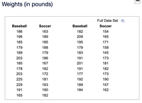 Weights (in pounds)
Full Data Set O
Baseball
Soccer
Baseball
Soccer
186
163
182
154
196
189
209
165
185
185
195
171
179
188
179
158
189
179
183
145
203
186
191
173
185
167
201
181
178
182
191
182
203
172
177
173
225
181
192
190
229
163
189
157
191
190
184
162
165
182
....
....i
