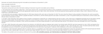 Desrosiers Ltd. had the following long-term receivable account balances at December 31, 2019.
Notes receivable $1,800,000
Notes receivable - Employees 400,000
Transactions during 2020 and other information relating to Desrosiers' long-term receivables were as follows:
1. The $1,800,000 note receivable is dated May 1, 2019, bears interest at 9%, and represents the balance of the consideration received from the sale of Desrosiers's electronics division to New York
Company. Principal payments of $600,000 plus appropriate interest are due on May 1, 2020, 2021, and 2022. The first principal and interest payment was made on May 1, 2020. Collection of the note
instalments is reasonably assured.
2. The $400,000 note receivable is dated December 31, 2019, bears interest at 8%, and is due on December 31, 2022. The note is due from Marcia Cumby, president of Desrosiers Ltd., and is secured by
10,000 Desrosiers common shares. Interest is payable annually on December 31, and the interest payment was made on December 31, 2020. The quoted market price of Desrosiers's common shares was
$45 per share on December 31, 2020.
3. On April 1, 2020, Desrosiers sold a patent to Pinot Company in exchange for a $200,000 non-interest-bearing note due on April 1, 2022. There was no established exchange price for the patent, and the
note had no ready market. The prevailing rate of interest for a note of this type at April 1, 2020, was 12%. The present value of $1 for two periods at 12% is 0.79719 (use this factor). The patent had a
carrying amount of $40,000 at January 1, 2020, and the amortization for the year ended December 31, 2020 would have been $8,000. The collection of the note receivable from Pinot is reasonably
assured.
4. On July 1, 2020, Desrosiers sold a parcel of land to Four Winds Inc. for $200,000 under an instalment sale contract. Four Winds made a $60,000 cash down payment on July 1, 2020, and signed a four-
year, 11% note for the $140,000 balance. The equal annual payments of principal and interest on the note will be $45,125, payable on July 1, 2021, through July 1, 2024. The land could have been sold at
an established cash price of $200,000. Desrosiers had paid $150,000 for the land when it purchased it. Collection of the instalments on the note is reasonably assured.
5. On August 1, 2020, Desrosiers agreed to allow its customer, Saini Inc., to substitute a six-month note for accounts receivable of $200,000 it owed. The note bears interest at 6% and principal and interest
are due on the note's maturity date. Click here to view the factor table PRESENT VALUE OF 1. Click here to view the factor table PRESENT VALUE OF AN ANNUITY OF 1.
The tables in this problem are to be used as a reference for this problem. (For calculation purposes, use 5 decimal places as displayed in the factor table provided.)