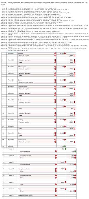 Church Company completes these transactions and events during March of the current year (terms for all its credit sales are 2/10,
n/30).
March 1 Purchased $43,600 of merchandise from Van Industries, terms 2/15, n/30.
March 2 Sold merchandise on credit to Min Cho, Invoice Number 854, for $16,800 (cost is $8,400).
March 3 Purchased $1,230 of office supplies on credit from Gabel Company, terms n/30.
March 3 Sold merchandise on credit to Linda Witt, Invoice Number 855, for $10,200 (cost is $5,800).
March 6 Borrowed $82,000 cash from Federal Bank by signing a long-term note payable.
March 9 Purchased $21,850 of office equipment on credit from Spell Supply, terms n/30.
March 10 Sold merchandise on credit to Jovita Albany, Invoice Number 856, for $5,600 (cost is $2,900).
March 12 Received payment from Min Cho for the March 2 sale less the discount of $336.
March 13 Sent Van Industries Check Number 416 in payment of the March 1 invoice less the discount of $872.
March 13 Received payment from Linda Witt for the March 3 sale less the discount of $204.
March 14 Purchased $32,625 of merchandise from the CD Company, terms 2/10, n/30.
March 15 Issued Check Number 417 for $18,300, payee is Payroll, in payment of sales salaries expense for the first half of the
month.
March 15 Cash sales for the first half of the month are $34,680 (cost is $20,210). These cash sales are recorded in the cash
receipts journal on March 15.
March 16 Purchased $1,770 of store supplies on credit from Gabel Company, terms n/30.
March 17 Returned $2,425 of unsatisfactory merchandise purchased on March 14 to CD Company. Church reduces accounts payable by
amount.
March 19 Returned $630 of office equipment purchased on March 9 to Spell Supply. Church reduces accounts payable by that amount
March 20 Received payment from Jovita Albany for the sale of March 10 less the discount of $112.
March 23 Issued Check Number 418 to CD Company in payment of the March 14 purchase less the March 17 return and the discount of
$604.
March 27 Sold merchandise on credit to Jovita Albany, Invoice Number 857, for $14,910 (cost is $7,220).
March 28 Sold merchandise on credit to Linda Witt, Invoice Number 858, for $4,315 (cost is $3,280).
March 31 Issued Check Number 419 for $18,300, payee is Payroll, in payment of sales salaries expense for the last half of the
month.
March 31 Cash sales for the last half of the month are $30,180 (cost is $16,820). These cash sales are recorded in the cash
receipts journal on March 31.
1
March 01
Inventory
Accounts payable
2
March 02
Accounts receivable
Sales
3
March 03
Office supplies
Accounts payable
4
March 03
Accounts receivable
Sales
5
March 06
Cash
Long-term notes payable
6
March 09
Office equipment
Accounts payable
Accounts receivable
7
March 10
Sales
8
March 12
Cash
Accounts receivable
9
March 13
Cash
10
March 13
Accounts receivable
Sales
11
March 14
Inventory
Accounts payable
12
March 15
Cash
13
March 15
Cash
Sales
× ☑
43,600
43,600
16,800x
16,800
1,230
1,230
16,200 x
16,200
82,000
82,000
×
21,858
21,858
× ☑
× ×
5,600
5,600
16,464
16,464
872
872
16,200 x
16,200
32,625
32,625
18,300
18,300
34,688
34,688
14
March 16
Store supplies
1,770
Accounts receivable
1,770
15
March 17
16
March 19
Accounts payable
March 20
Accounts receivable
Sales
2,425
630
630
5,600
5,600x
18
March 23
32,021 x
Accounts payable
32,021
19
March 27
Accounts receivable
Sales
20
March 28
Accounts receivable
Sales
21
March 31
Cash
22
March 31
Cash
Sales
23
March 31
Entered in special journal
☑
× ×
☑
14,910
14,910 x
4,135
4,135x
18,308
18,308 x
38,188
37,188