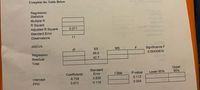 Complete the Table Below
Regression
Statistics
Multiple R
R Square
Adjusted R Square
0.571
TOTO
esup2 beleujoA
Standard Error
Observations
11
anoisvedo
ANOVA
AVOVA
Significance F
0.00430874
df
MS
F
68.0 T
Regression
Residual
42.7
Total
istoT
Upper
95%
Standard
Lower 95%
eulsy Coefficients
000 0 -6.758
200 0 0.673
ewoj
Error
t Stat eo P-value
Intercept
3.835
0.112
PPG
0.178
0.004

