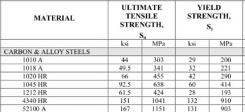 MATERIAL
ULTIMATE
TENSILE
STRENGTH,
S
YIELD
STRENGTH,
Sy
MPa
ksi
MPa
ksi
CARBON & ALLOY STEELS
1010 A
44
303
29
22
200
1018 A
49.5
341
32
221
1020 HR
66
455
42
290
1045 HR
92.5
638
60
414
1212 HR
61.5
424
28
193
4340 HR
151
1041
132
910
52100 A
167
1151
131
903