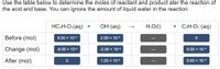 **Chemical Reaction Table**

Use the table below to determine the moles of reactant and product after the reaction of the acid and base. You can ignore the amount of liquid water in the reaction.

|       | HC₄H₇O₂(aq) | + | OH⁻(aq) | → | H₂O(l) | + | C₄H₇O₂⁻(aq) |
|-------|-------------|---|--------|---|-------|---|-------------|
| Before (mol) | 8.00 × 10⁻³ |   | 2.00 × 10⁻² |   |   |   | 0           |
| Change (mol) | −8.00 × 10⁻³ |   | −2.00 × 10⁻³ |   |   |   | 8.00 × 10⁻³ |
| After (mol)  | 0           |   | 1.20 × 10⁻² |   |   |   | 8.00 × 10⁻³ |

**Explanation:**

- **Before the Reaction:**
  - HC₄H₇O₂(aq): 8.00 × 10⁻³ moles
  - OH⁻(aq): 2.00 × 10⁻² moles
  - C₄H₇O₂⁻(aq): 0 moles

- **Change during the Reaction:**
  - HC₄H₇O₂(aq) and OH⁻(aq) both decrease as they react, with changes of −8.00 × 10⁻³ and −2.00 × 10⁻³ moles, respectively.
  - C₄H₇O₂⁻(aq) is produced, increasing by 8.00 × 10⁻³ moles.

- **After the Reaction:**
  - HC₄H₇O₂(aq): 0 moles (completely reacted)
  - OH⁻(aq): 1.20 × 10⁻² moles remain
  - C₄H₇O₂⁻(aq): 8.00 × 10⁻³ moles formed as product

Note: The table does not account for the moles