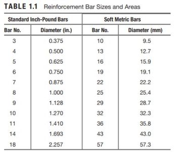 Answered: TABLE 1.1 Reinforcement Bar Sizes and… | bartleby