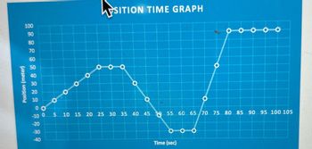 100
90
Position (meter)
80
70
60
50
40
30
20
10
PSITION TIME GRAPH
-30
-40
O
O
O
00
-10 0 5 10 15 20 25 30 35 40 45 50 55 60 65 70 75 80 85 90 95 100 105
-20
Time (sec)
ooooo