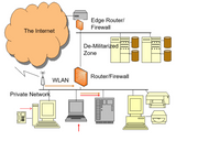 Edge Router/
Firewall
The Internet
De-Militarized
Zone
Router/Firewall
WLAN
Private Network
LEE
