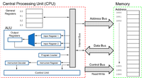 Central Processing Unit (CPU)
Memory
Address
General
RO
$000
Registers
R1
$001
Address Bus
R2
$002
R3
ALU
Output
Registers
Input Register 1
Input Register 2
Data Bus
Program Counter
Instruction Decoder
Instruction Register
Control Bus
$3FD
$3FE
Control Unit
Read/Write
$3FF
Internal Bus
