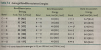 Table 7.1 Average Bond Dissociation Energies
Bond Dissociation
Bond Dissociation
Bond Dissociation
Energy
kcal/mol (kJ/mol)
Energy
kcal/mol (kJ/mol)
Energy
Bond
Bond
Bond
kcal/mol (kJ/mol)
C-H
99 (413)
N-H
93 (391)
C=C
147 (614)
C C
83 (347)
N-N
38 (160)
C=C
201 (839)
C-N
73 (305)
N-CI
48 (200)
C=0*
178 (745)
C-0
86 (358)
N-0
48 (201)
119 (498)
0=0
C- CI
81 (339)
H-H
103 (432)
N=0
145 (607)
CI-CI
58 (243)
0-H
112 (467)
0=N
213 (891)
H-CI
102 (427)
0-CI
49 (203)
N=N
226 (946)
*The C=0 bond dissociation energies in CO2 are 191 kcal/mol (799 kJ/mol).
