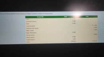 Use the following adjusted account balances for Magic Company to prepare its closing entries.
Cash
Account Title
Accounts receivable
Land
Accounts payable
Long-term notes payable
Magic, Capital
Magic, Withdrawals
Services revenue
Salaries expense
Supplies expense
Totals
Debit
$ 13,000
17,000
$5,000
20,000
56,000
$,000
$199,000
Credit
$ 12,000
33,000
75,000
79,000
$199,000