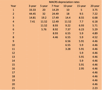 The table outlines the Modified Accelerated Cost Recovery System (MACRS) depreciation rates for various asset classes over different time periods: 3-year, 5-year, 7-year, 10-year, 15-year, and 20-year. The MACRS system is used for tax purposes in the United States and allows for the accelerated depreciation of property.

### MACRS Depreciation Rates

| Year | 3-year | 5-year | 7-year | 10-year | 15-year | 20-year |
|------|--------|--------|--------|---------|---------|---------|
| 1    | 33.33  | 20     | 14.29  | 10      | 5       | 3.75    |
| 2    | 44.45  | 32     | 24.49  | 18      | 9.5     | 7.22    |
| 3    | 14.81  | 19.2   | 17.49  | 14.4    | 8.55    | 6.68    |
| 4    | 7.41   | 11.52  | 12.49  | 11.52   | 7.7     | 6.18    |
| 5    |        | 11.52  | 8.93   | 9.22    | 6.93    | 5.71    |
| 6    |        | 5.76   | 8.92   | 7.37    | 6.23    | 5.29    |
| 7    |        |        | 8.93   | 6.55    | 5.9     | 4.89    |
| 8    |        |        | 4.46   | 6.55    | 5.9     | 4.52    |
| 9    |        |        |        | 6.56    | 5.91    | 4.46    |
| 10   |        |        |        | 6.55    | 5.9     | 4.46    |
| 11   |        |        |        | 3.28    | 5.91    | 4.