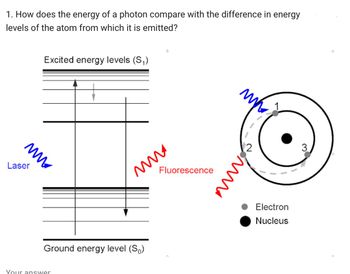 1. How does the energy of a photon compare with the difference in energy
levels of the atom from which it is emitted?
Excited energy levels (S₁)
MM
Laser
Ground energy level (So)
Your answer
Fluorescence
www
2
3
Electron
Nucleus
°