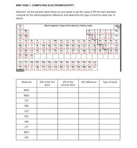 MINI TASK 1: COMPUTING ELECTRONEGATIVITY
Direction: Us the periodic table below as your guide to get the value of EN for each element.
compute for the electronegativity difference and determine the type of bond for each pair of
atoms.
Electronegativity values of the elements (Pauling scale)
Не
2.1
Li
1.0
Be
1.5
F
3.0 3.5
Ne
2.0 2.5
4.0
Na
0.9
Mg
1.2
Ca
AI
1.5
1.8
Ar
2.1
2.5
3.0
Co
Ga
Ge
Sc
1.3
Ti
1.5
V
1.6
Cr
1.6
Fe
1.8
Cu
1.9
Zn
1.6
Se
2.4
Br
2.8
Mn
1.5
To
1.9
Ni
As
2.0
Kr
3.0
0.8
1.0
18
1.8
1.6
1.8
Rb
0.8
Sn
Cd
In
1.7
1.8
Sr
Y
Sb
Zr
1.4
Nb
1.6
Mo
1.8
Ru
2.2
Rh
2.2
Pd
Ag
2.2
1.9
1.7
Te
2.1
Po
2.0
Xe
1.0
1.2
1.9
2.5
2.6
Cs
0.7
Fr
0.7
Ва
0.9
Ra
0.7
La
1.1
Ac
1.1
Hf
1.3
Та
1.5
Re
1.9
Os
2.2
Ir
Pt
2.2
Au
2.4
Hg
1.9
TI
1.8
Pb
1.8
BI
1.9
At
Rn
1.7
2.2
2.2 2.4
Gd Tb
1.1
Ce
1.1
Th
Tm
Er
1.1
1.1
Md
Fm
1.3
1.3
Pr
Nd
1.1
Pa
1.5
Pm
Sm
1.1
Eu
1.1
Но
1.1
Es
1.3
Yb
Lu
Dy
1.1
1.1
1.1
1.1
1.1
1.2
Am
No
Np
1.3
Pu
Ст
Bk
1.3
Cf
Lr
1.7
1.3
1.3
1.3
1.3
1.3
720332
Molecule
EN of the first
atom
EN of the
second atom
EN difference
Type of bond
NaCI
Mgo
CO
KBr
HCI
KCI
AIN
LIF
Вео
AIP
